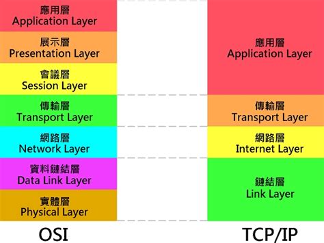 網路七層口訣|OSI 網路7層口訣